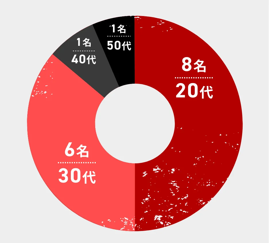 20代/8名 30代/6名 40代/1名 50代/1名